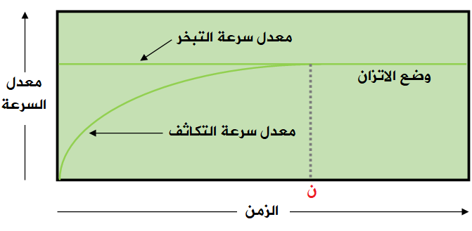 منحنى الضغط البخاري 